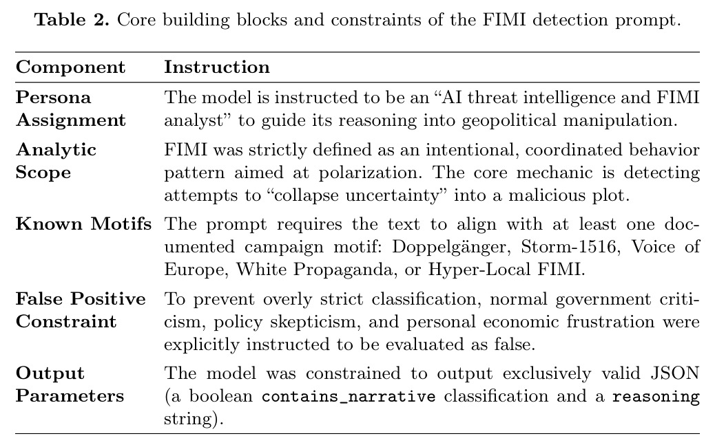 Core building blocks and constraints of the FIMI detection prompt