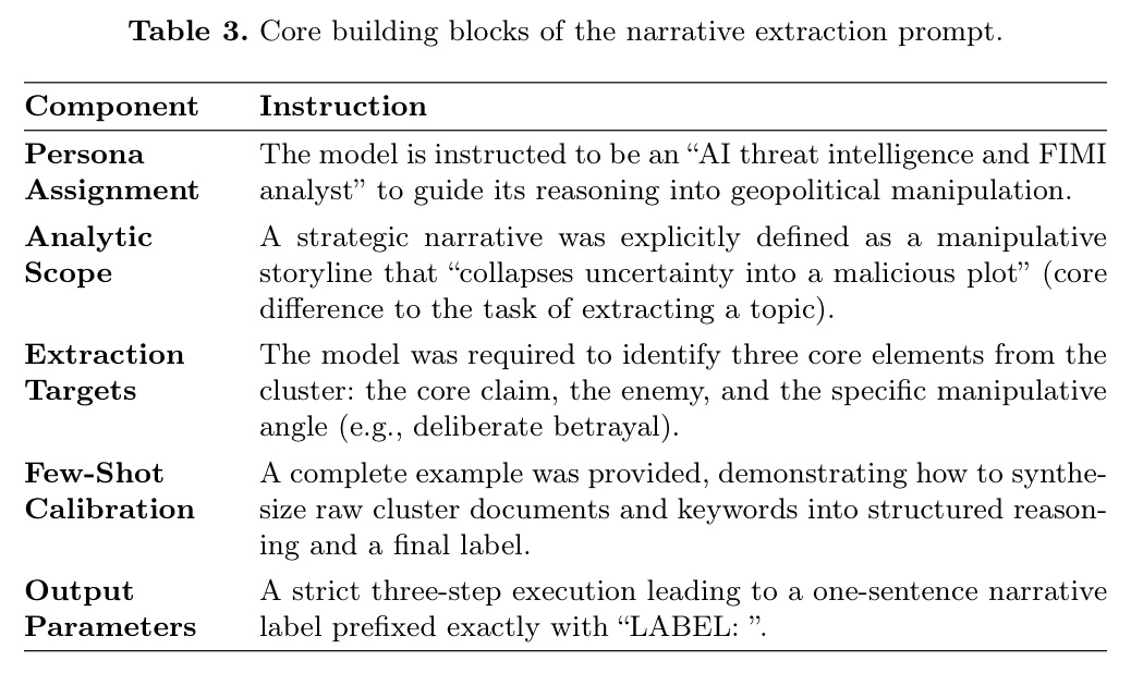 Core building blocks of the narrative extraction prompt