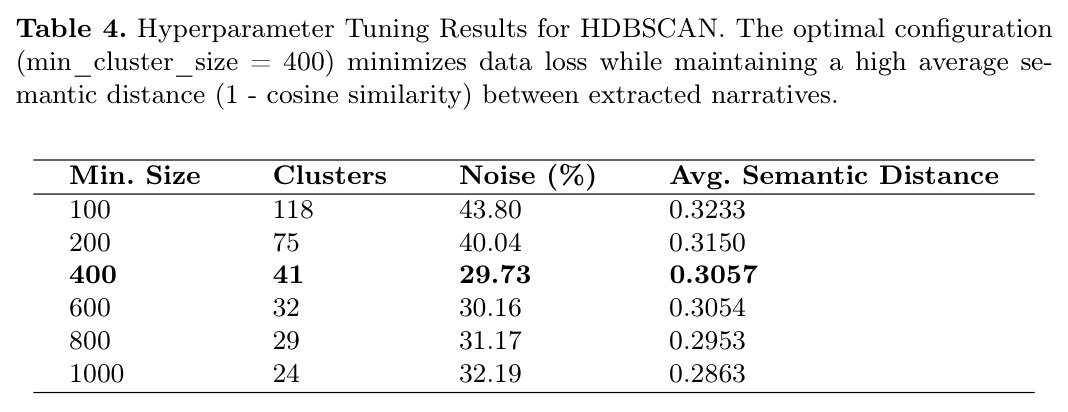 Hyperparameter Tuning Results for HDBSCAN