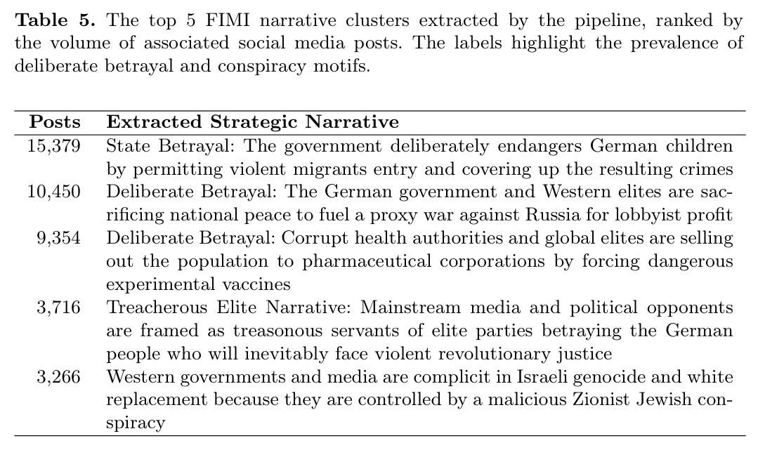 The top 5 FIMI narrative clusters extracted by the pipeline