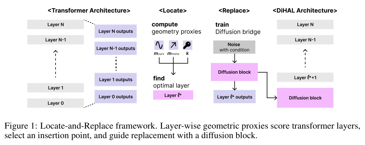 Locate-and-Replace framework. Layer-wise geometric proxies score transformer layers, select an insertion point, and guide replacement with a diffusion block.
