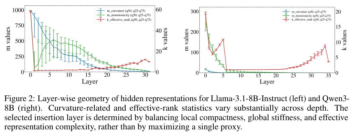 Layer-wise geometry of hidden representations for Llama-3.1-8B-Instruct (left) and Qwen3-8B (right). Curvature-related and effective-rank statistics vary substantially across depth. The selected insertion layer is determined by balancing local compactness, global stiffness, and effective representation complexity, rather than by maximizing a single proxy.