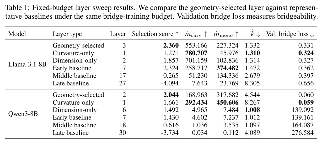 Fixed-budget layer sweep results. We compare the geometry-selected layer against representative baselines under the same bridge-training budget. Validation bridge loss measures bridgeability.