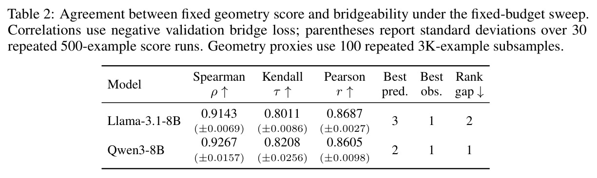 Agreement between fixed geometry score and bridgeability under the fixed-budget sweep. Correlations use negative validation bridge loss; parentheses report standard deviations over 30 repeated 500-example score runs. Geometry proxies use 100 repeated 3K-example subsamples.