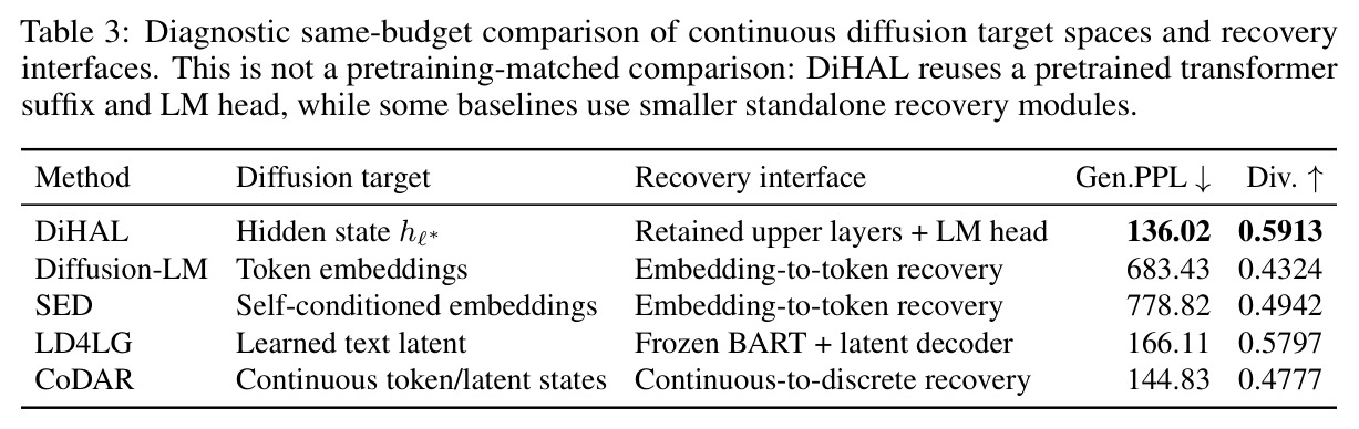 Diagnostic same-budget comparison of continuous diffusion target spaces and recovery interfaces. This is not a pretraining-matched comparison: DiHAL reuses a pretrained transformer suffix and LM head, while some baselines use smaller standalone recovery modules.