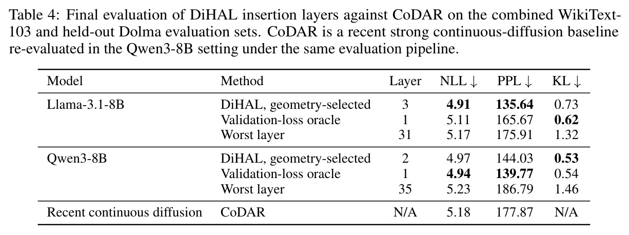 Final evaluation of DiHAL insertion layers against CoDAR on the combined WikiText-103 and held-out Dolma evaluation sets. CoDAR is a recent strong continuous-diffusion baseline re-evaluated in the Qwen3-8B setting under the same evaluation pipeline.