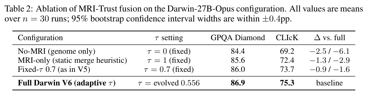 Ablation of MRI-Trust fusion on the Darwin-27B-Opus configuration.