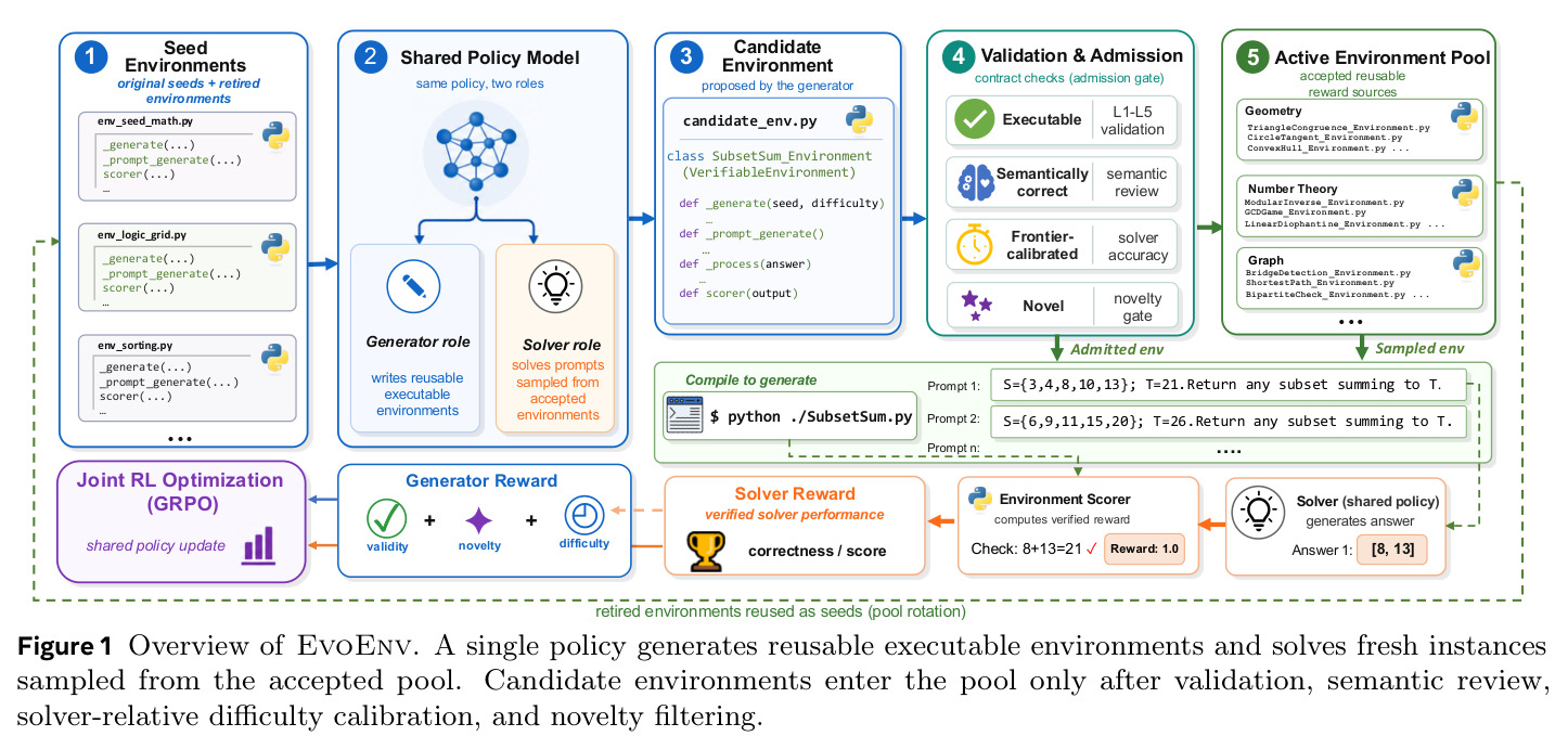 Overview of EvoEnv. A single policy generates reusable executable environments and solves fresh instances sampled from the accepted pool.