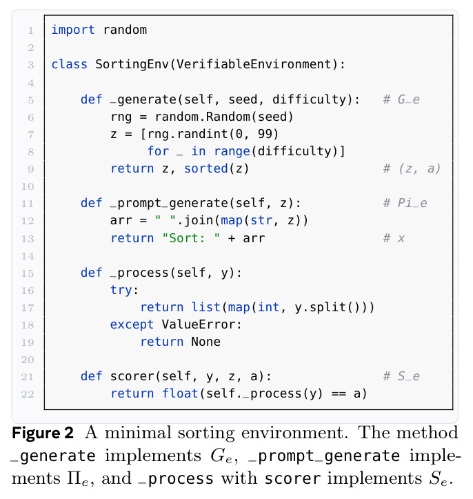 A minimal sorting environment. The method _generate implements G_e, _prompt_generate implements Π_e, and _process with scorer implements S_e.