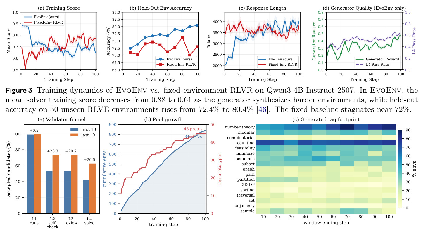 Training dynamics of EvoEnv vs. fixed-environment RLVR on Qwen3-4B-Instruct-2507.