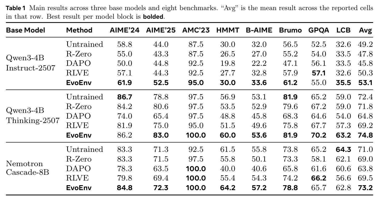 Main results across three base models and eight benchmarks.