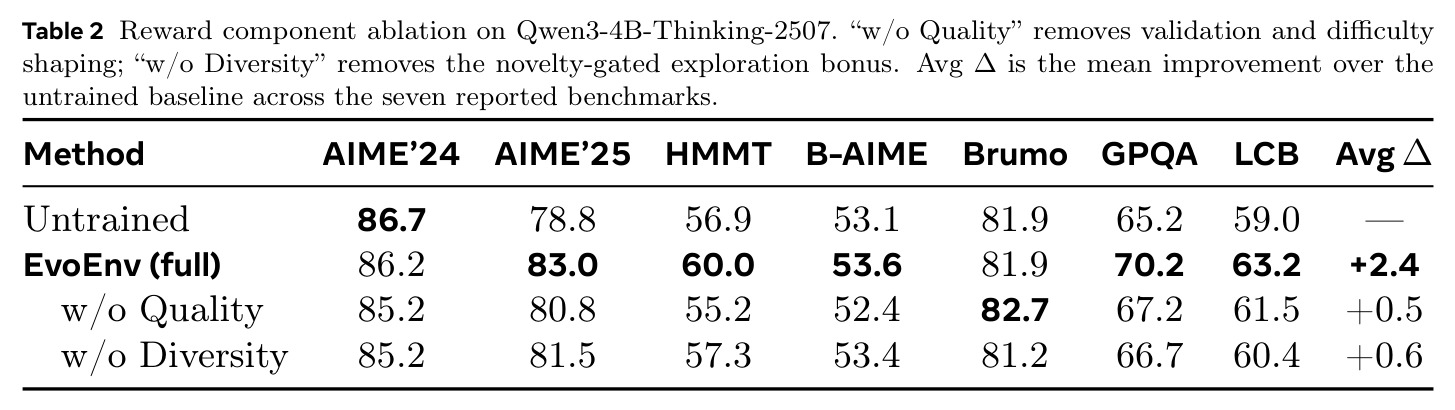 Reward component ablation on Qwen3-4B-Thinking-2507.