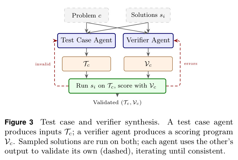 Test case and verifier synthesis（测试用例与 verifier 合成）