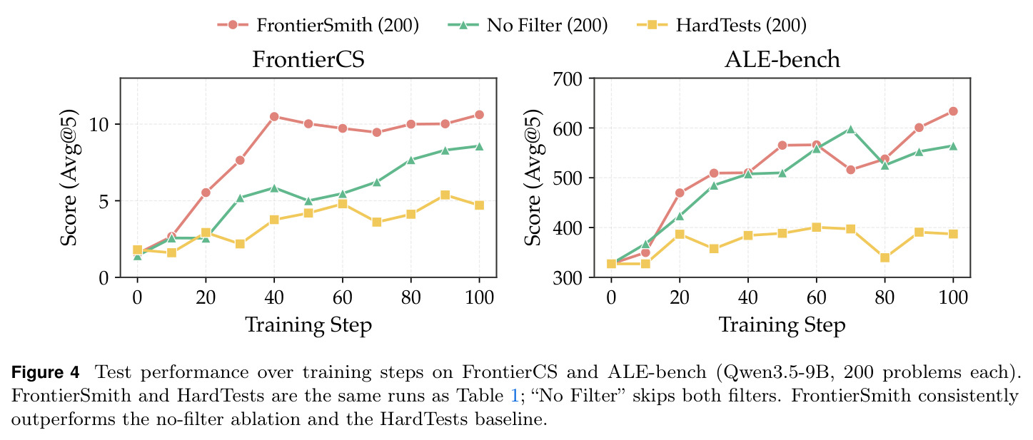 Test performance over training steps（训练过程中测试性能曲线）