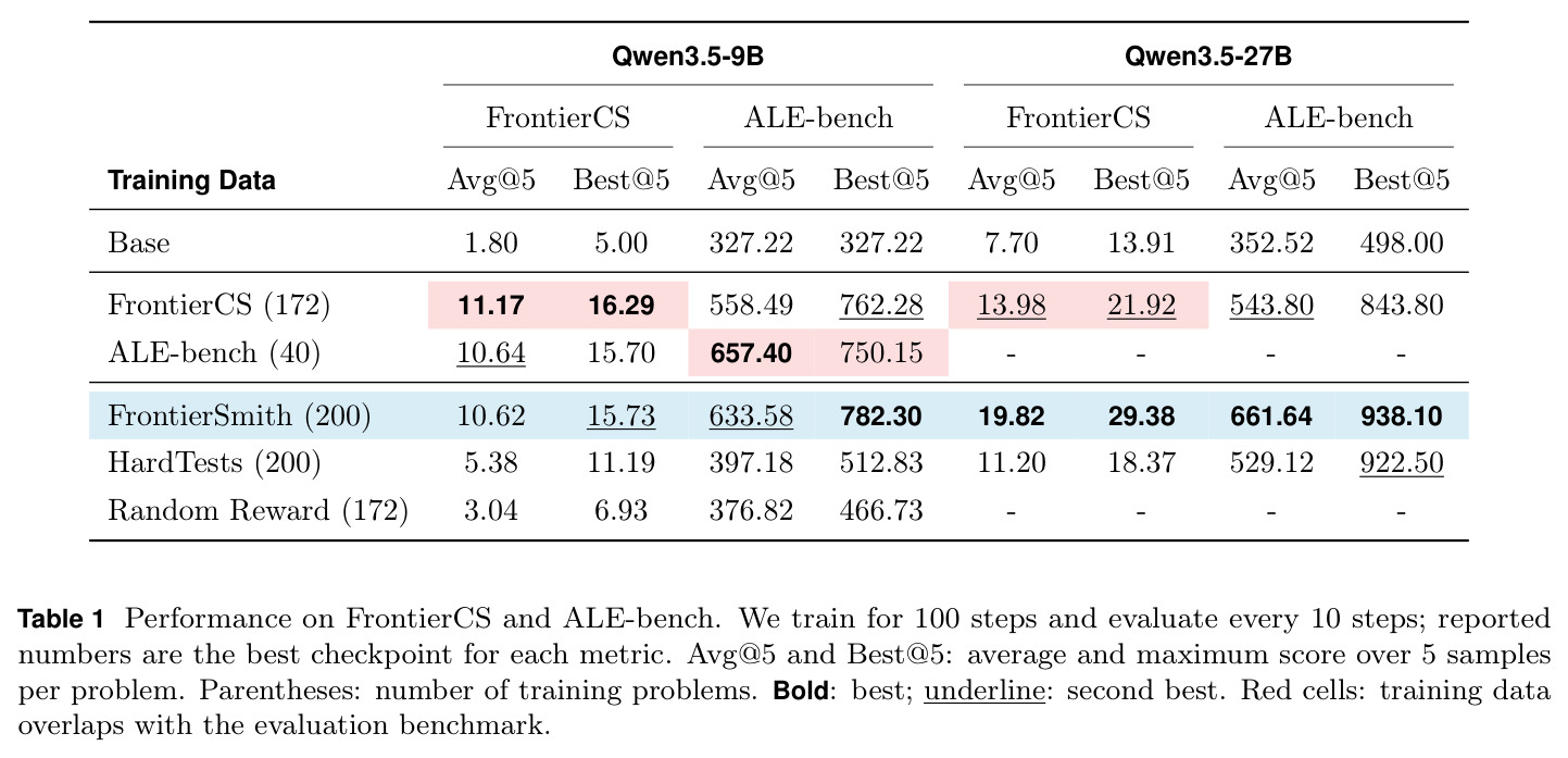 Performance on FrontierCS and ALE-bench（主结果表）