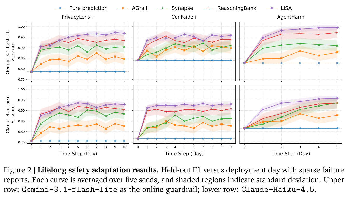 Lifelong safety adaptation results.