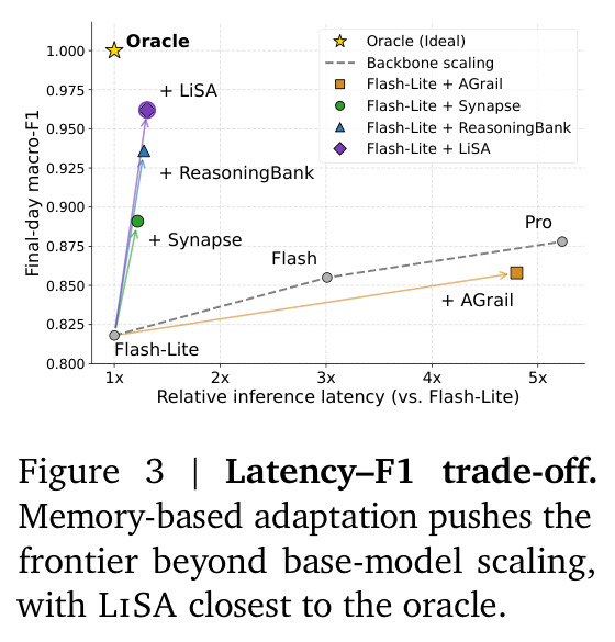 Latency–F1 trade-off.