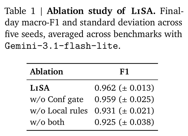 Ablation study of LiSA.