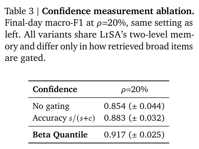 Confidence measurement ablation.