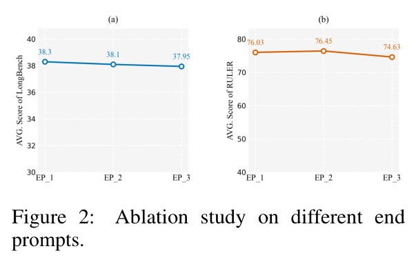 Ablation study on different end prompts.
