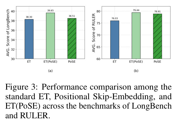 Performance comparison among the standard ET, Positional Skip-Embedding, and ET(PoSE) across the benchmarks of LongBench and RULER.