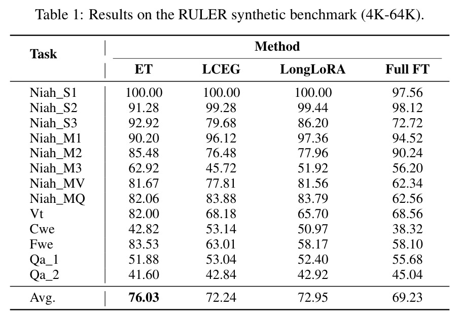 Results on the RULER synthetic benchmark (4K-64K).