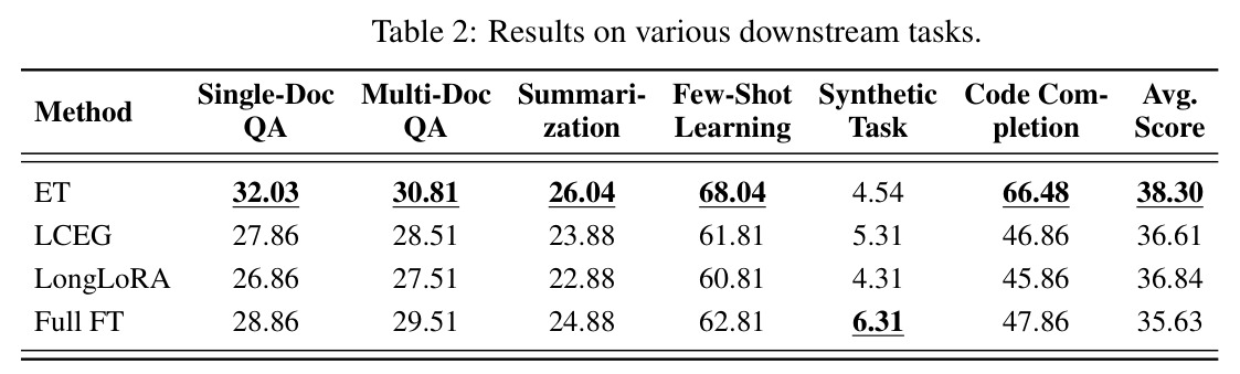 Results on various downstream tasks.