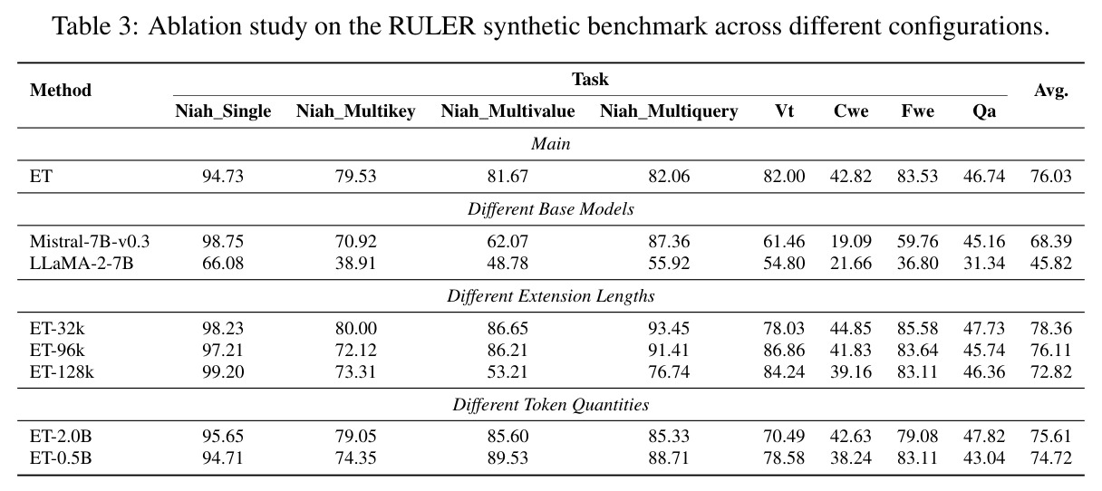 Ablation study on the RULER synthetic benchmark across different configurations.