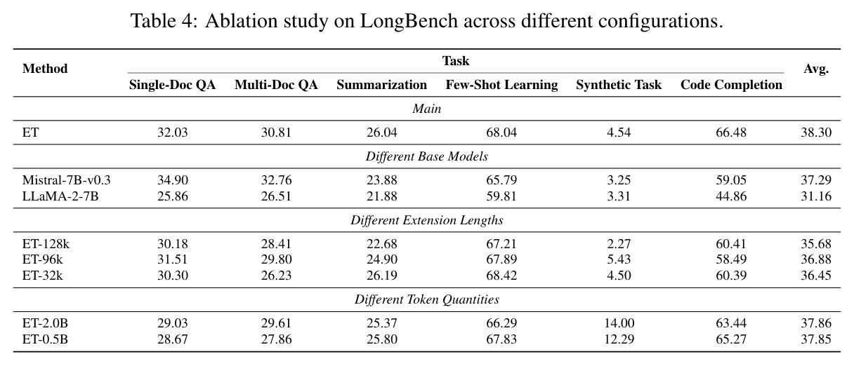 Ablation study on LongBench across different configurations.