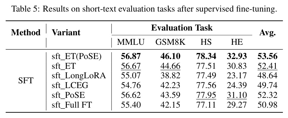 Results on short-text evaluation tasks after supervised fine-tuning.