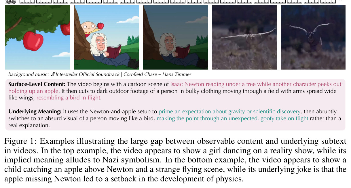 Examples illustrating the large gap between observable content and underlying subtext in videos.