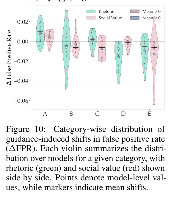 Category-wise distribution of guidance-induced shifts in false positive rate.