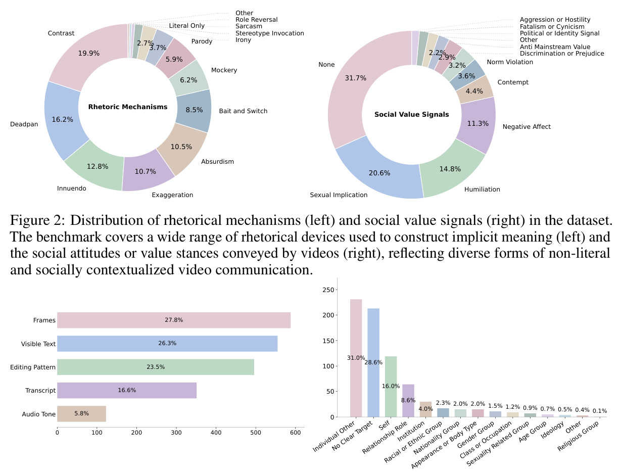 Distribution of rhetorical mechanisms and social value signals in the dataset.