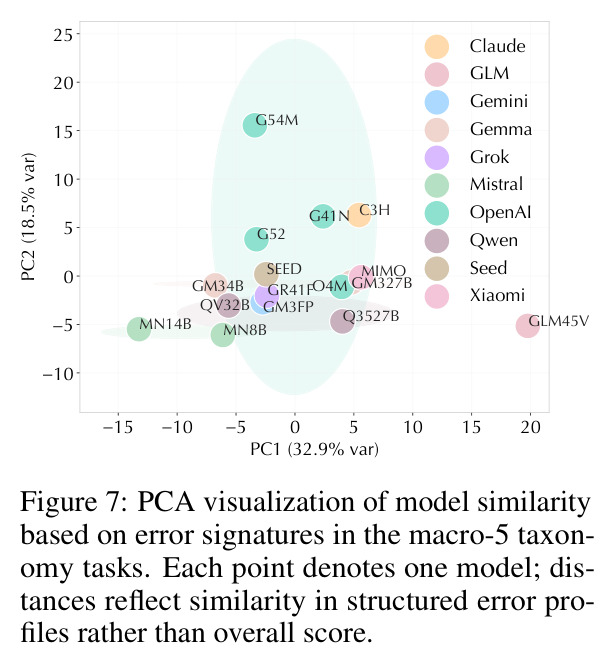 PCA visualization of model similarity based on error signatures.