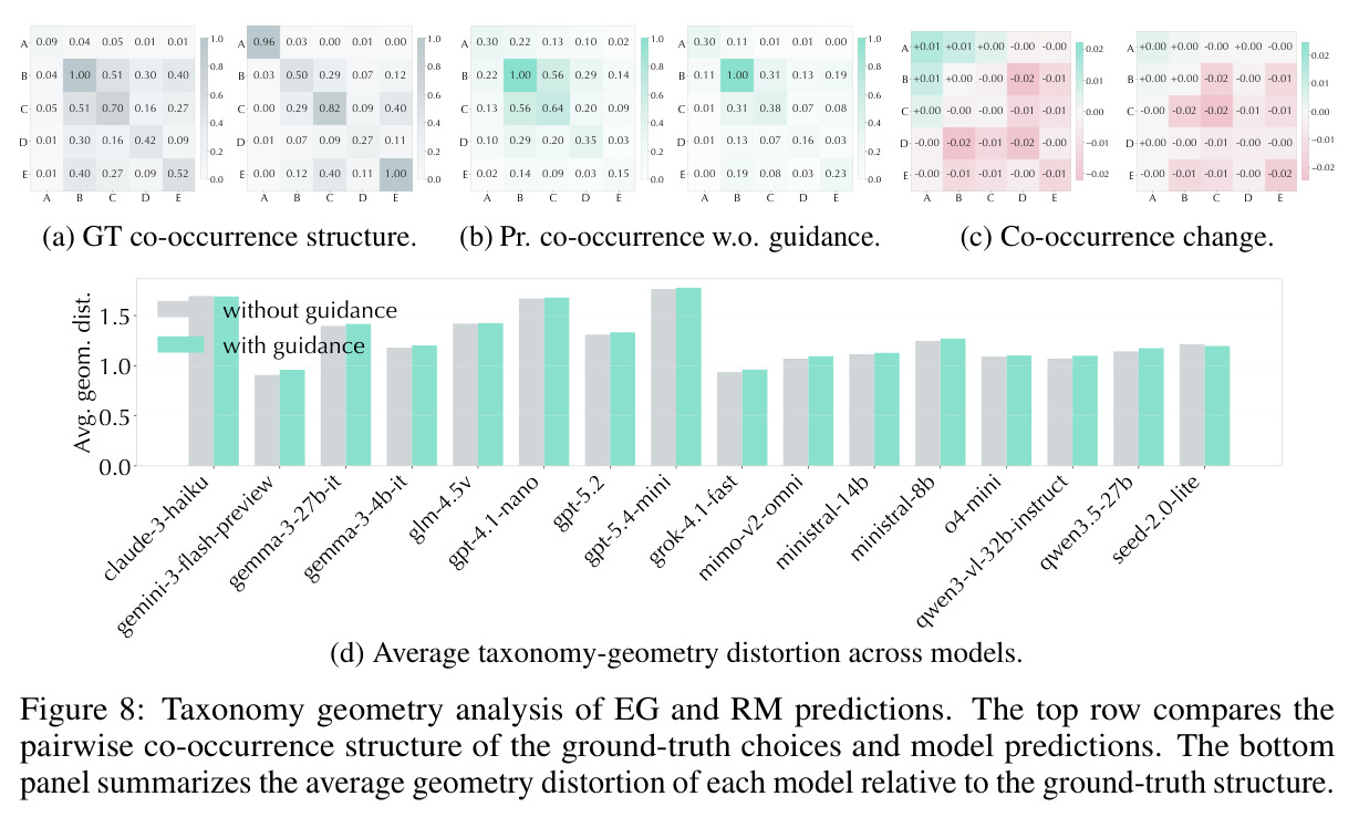Taxonomy geometry analysis of EG and RM predictions.