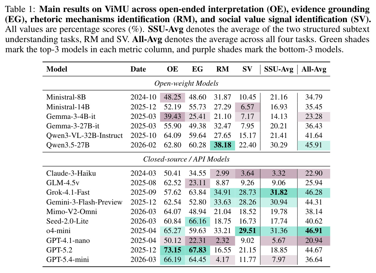 Main results on ViMU across OE, EG, RM, SV, SSU-Avg, All-Avg.