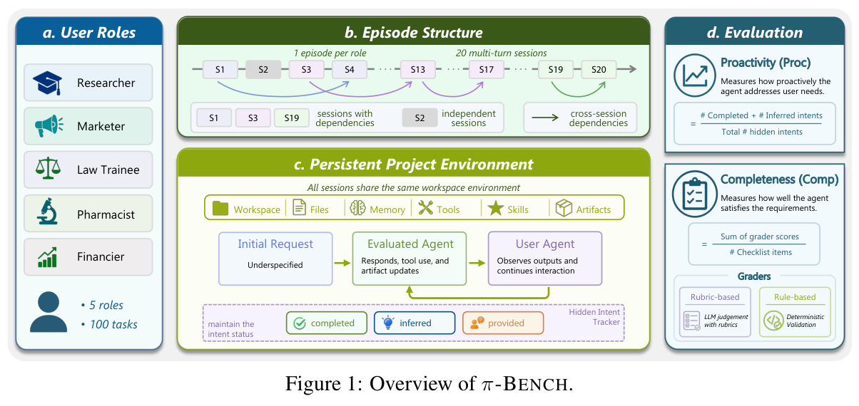 Overview of π-BENCH.