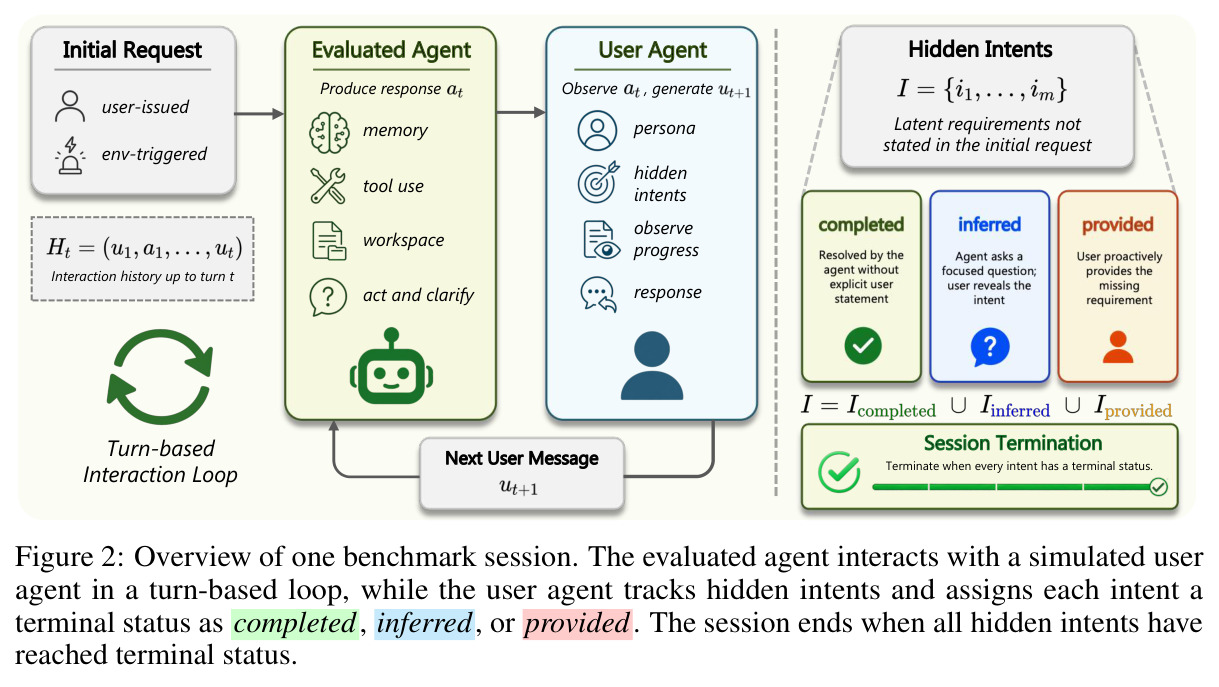 Overview of one benchmark session.