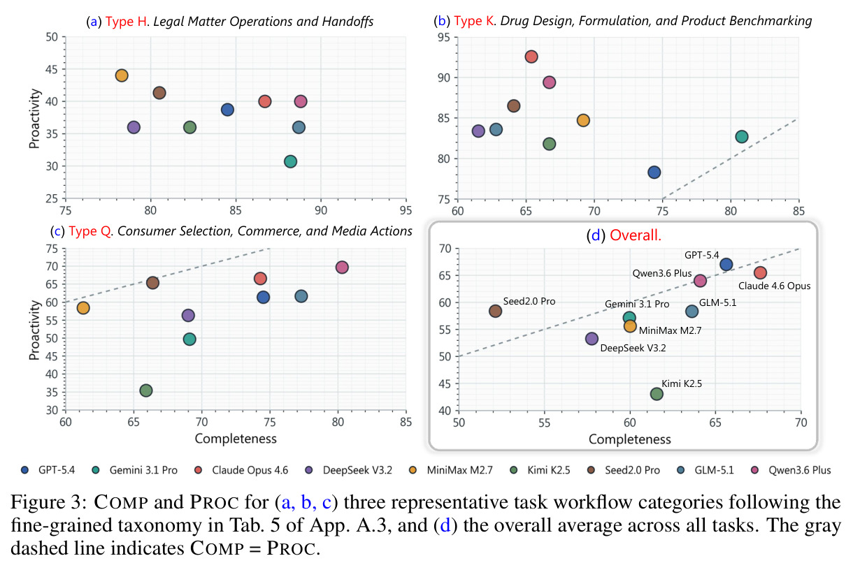 COMP and PROC for three representative task workflow categories and the overall average.