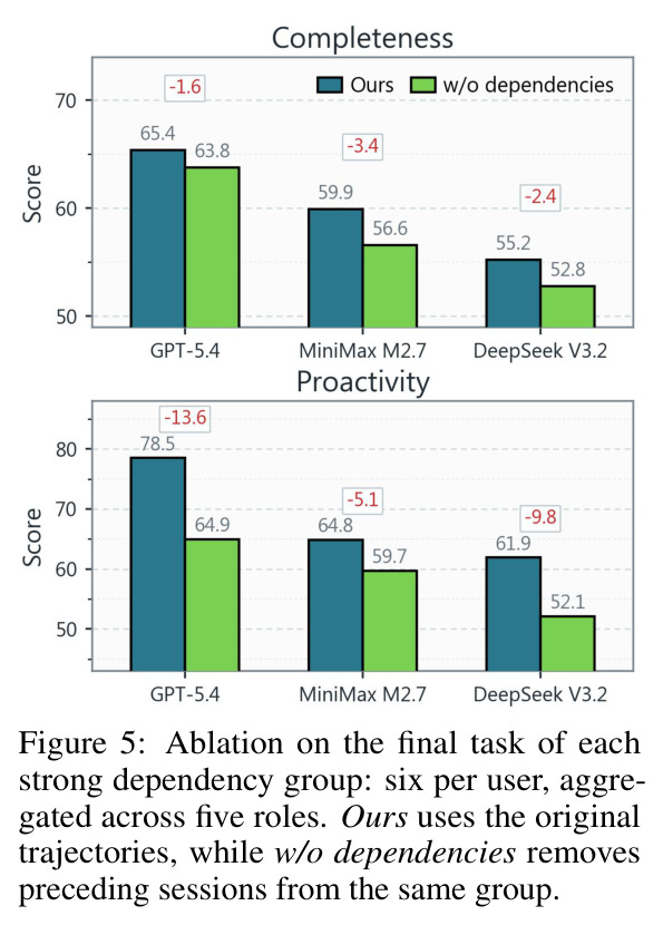Ablation on the final task of each strong dependency group.