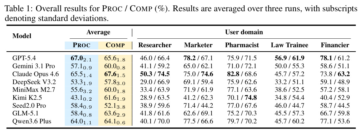 Overall results for PROC / COMP (%).