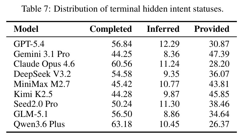 Distribution of terminal hidden intent statuses.