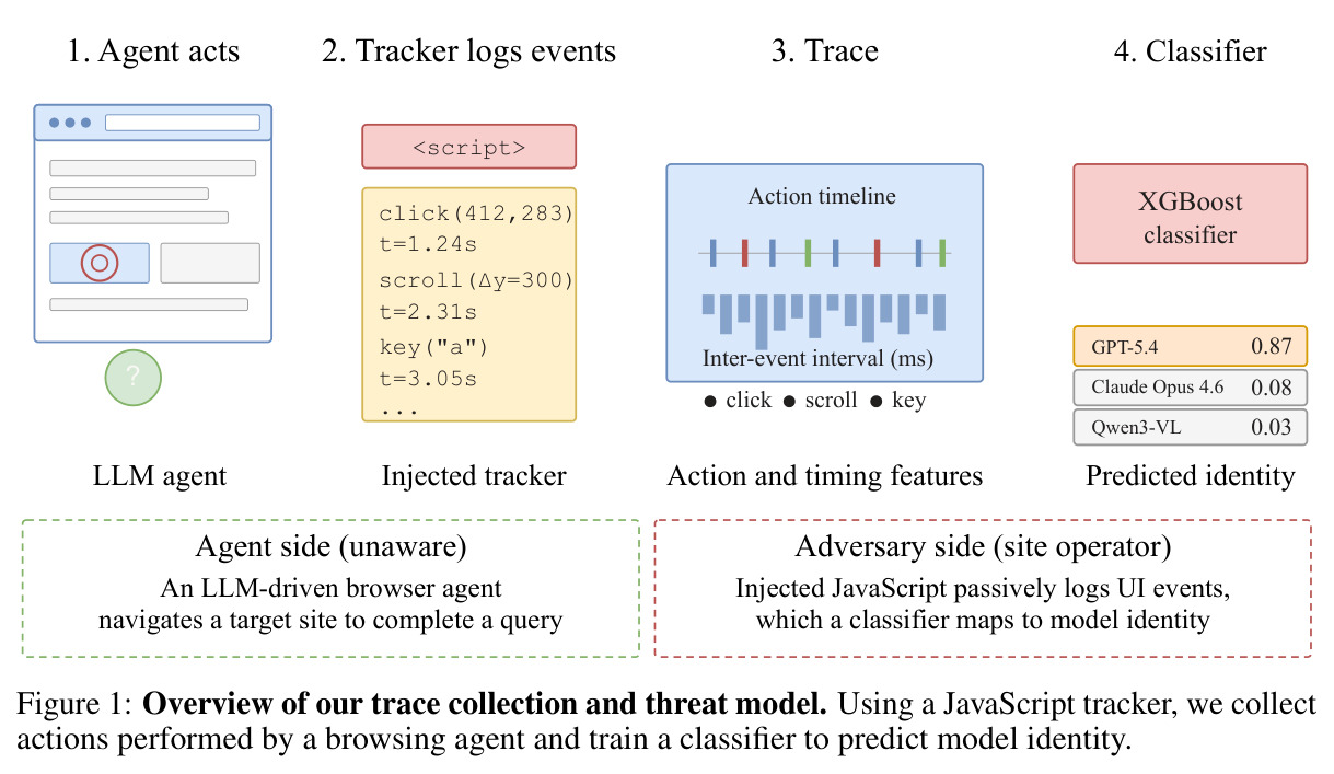 Overview of our trace collection and threat model. Using a JavaScript tracker, we collect actions performed by a browsing agent and train a classifier to predict model identity.