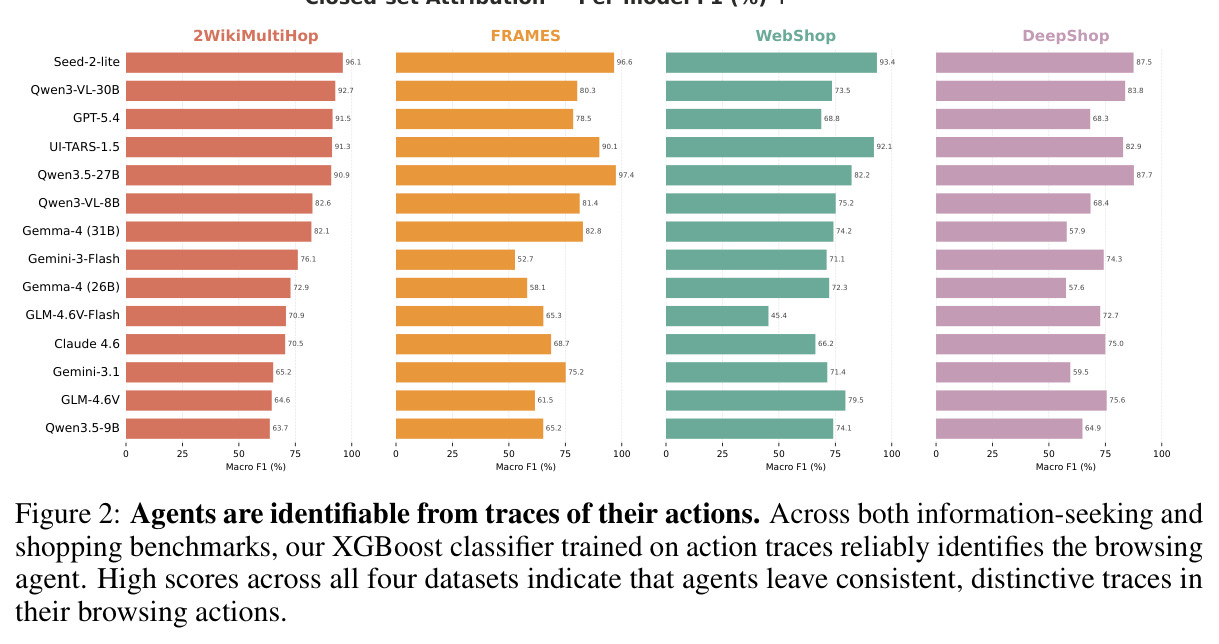 Agents are identifiable from traces of their actions.
