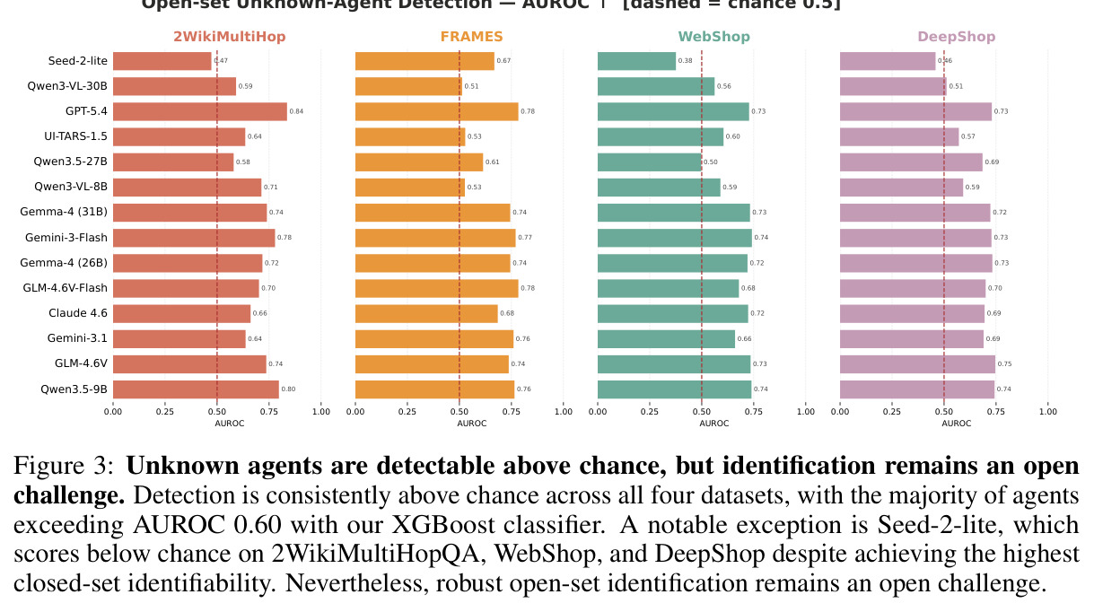 Unknown agents are detectable above chance, but identification remains an open challenge.