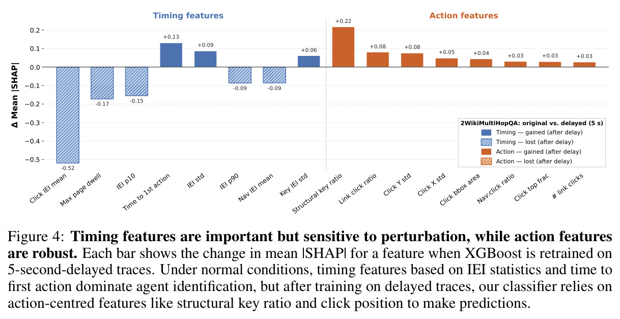 Timing features are important but sensitive to perturbation, while action features are robust.