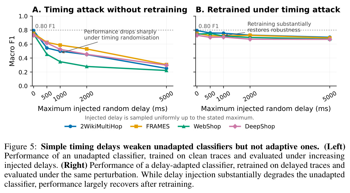 Simple timing delays weaken unadapted classifiers but not adaptive ones.