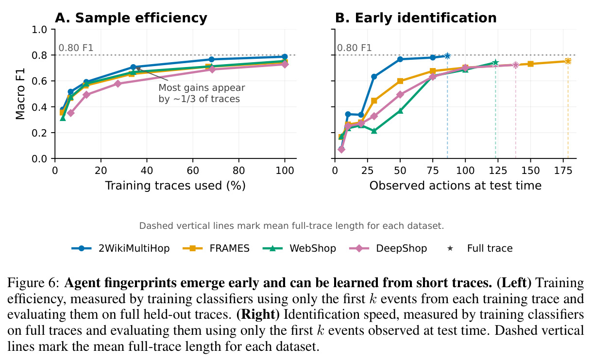 Agent fingerprints emerge early and can be learned from short traces.