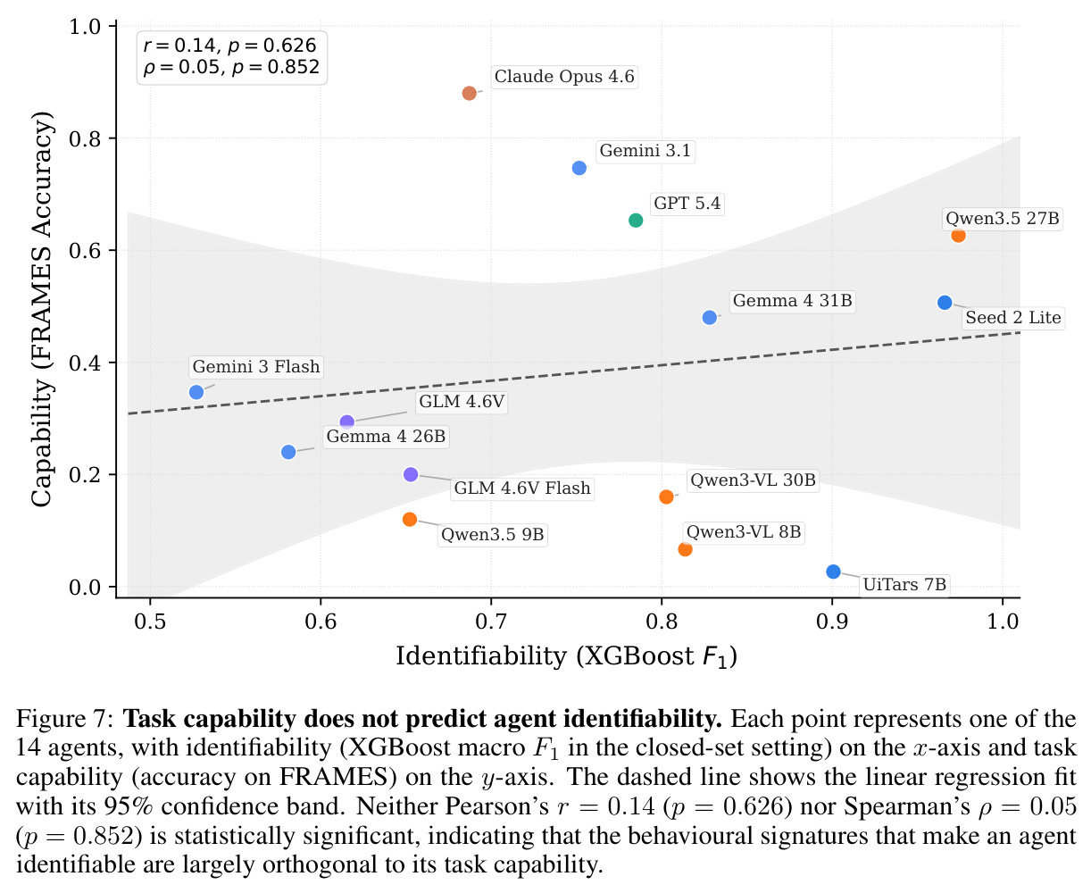 Task capability does not predict agent identifiability.
