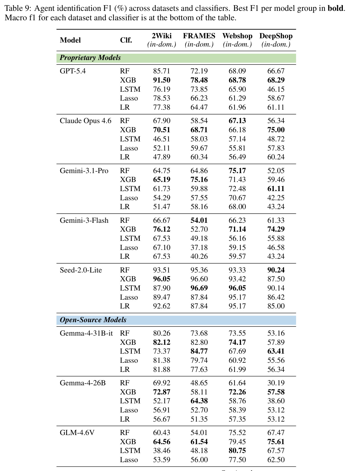 Agent identification F1 (%) across datasets and classifiers.